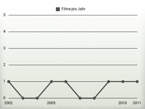 Filme pro Jahr