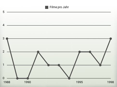 Filme pro Jahr