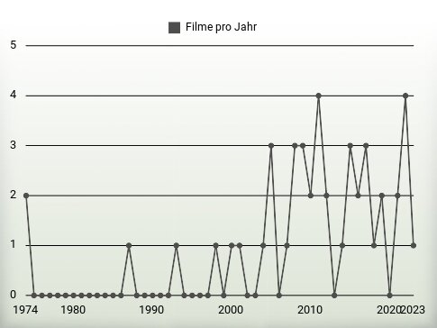 Filme pro Jahr