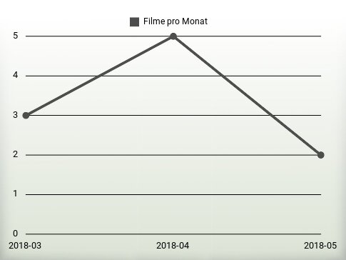 Filme pro Jahr