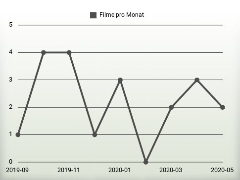 Filme pro Jahr