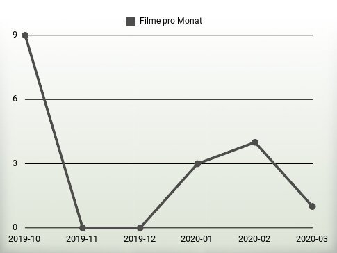 Filme pro Jahr
