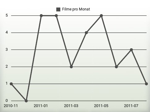 Filme pro Jahr