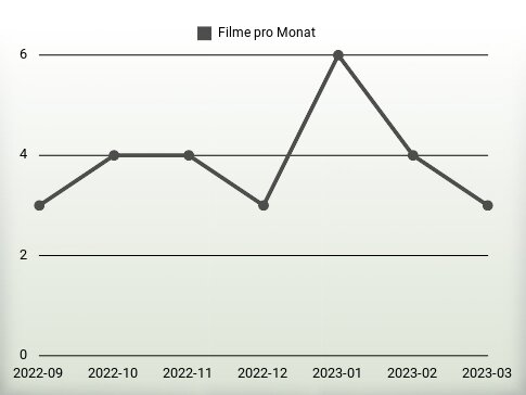Filme pro Jahr