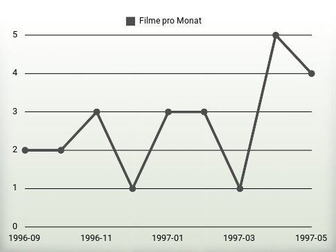 Filme pro Jahr