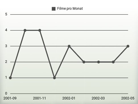 Filme pro Jahr