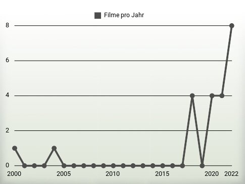 Filme pro Jahr