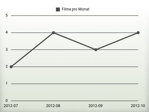 Filme pro Jahr