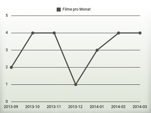 Filme pro Jahr