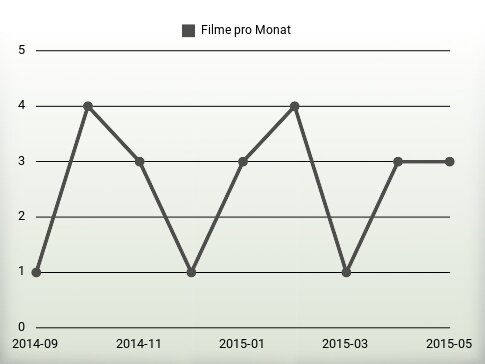 Filme pro Jahr