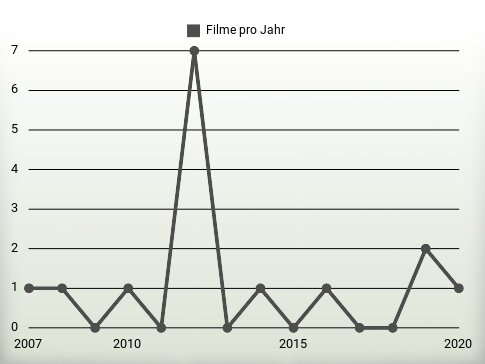 Filme pro Jahr