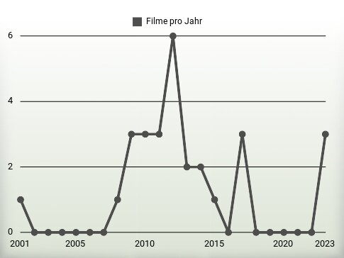 Filme pro Jahr
