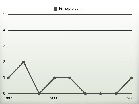 Filme pro Jahr