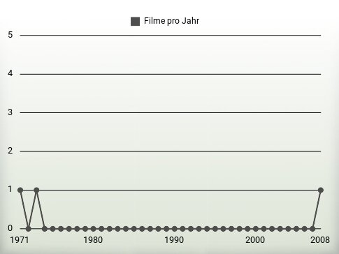 Filme pro Jahr