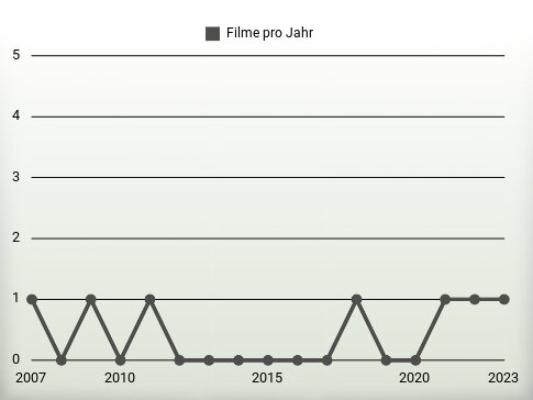 Filme pro Jahr