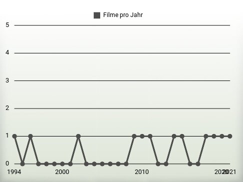 Filme pro Jahr