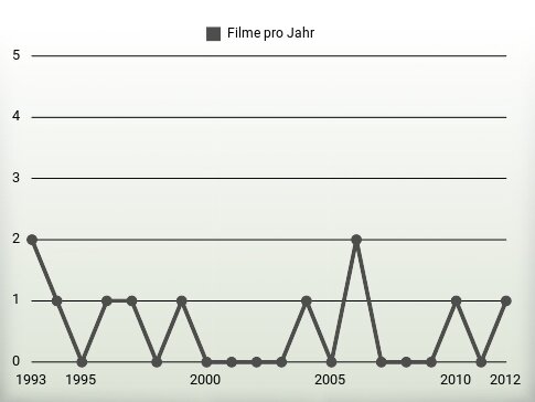 Filme pro Jahr