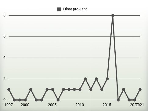 Filme pro Jahr