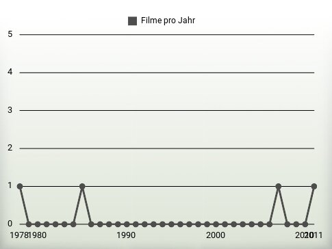 Filme pro Jahr