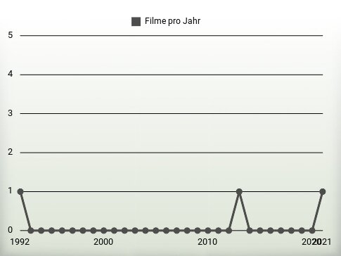 Filme pro Jahr