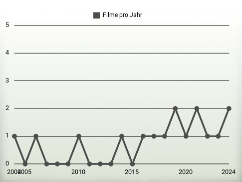 Filme pro Jahr
