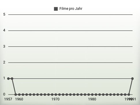 Filme pro Jahr