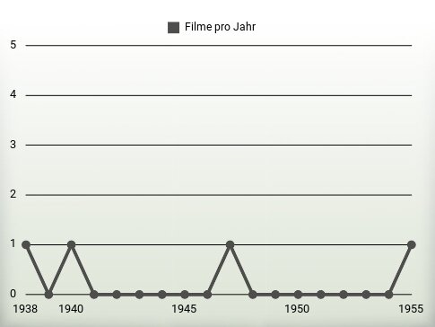 Filme pro Jahr