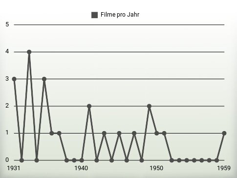 Filme pro Jahr