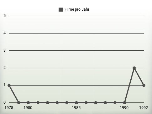 Filme pro Jahr