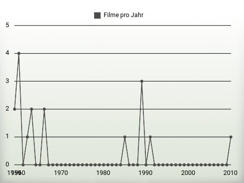 Filme pro Jahr