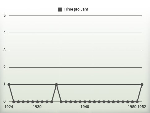 Filme pro Jahr