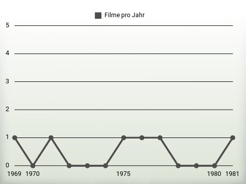 Filme pro Jahr