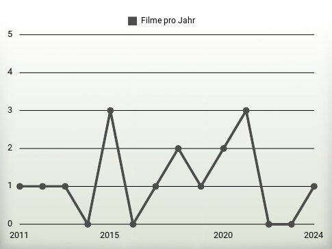 Filme pro Jahr