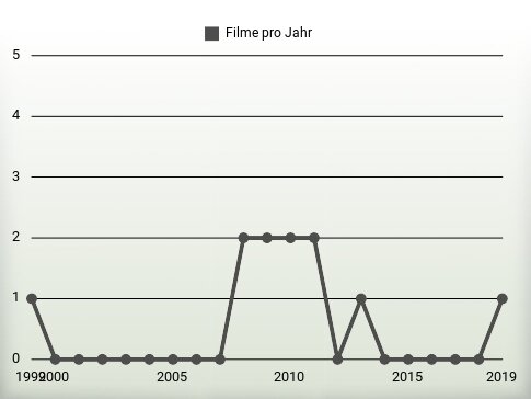 Filme pro Jahr