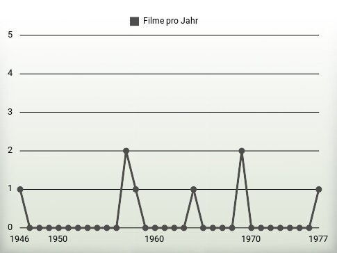 Filme pro Jahr