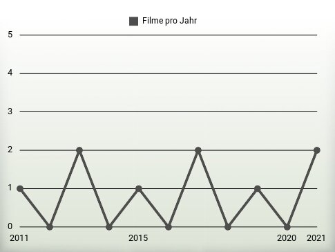 Filme pro Jahr