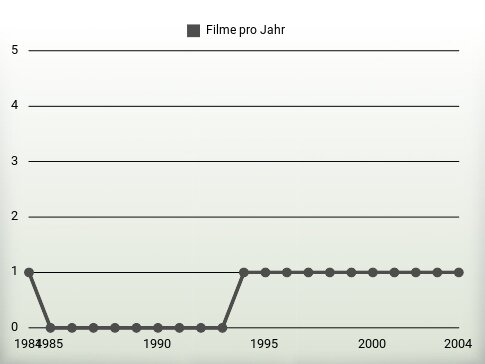 Filme pro Jahr