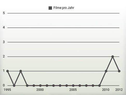 Filme pro Jahr