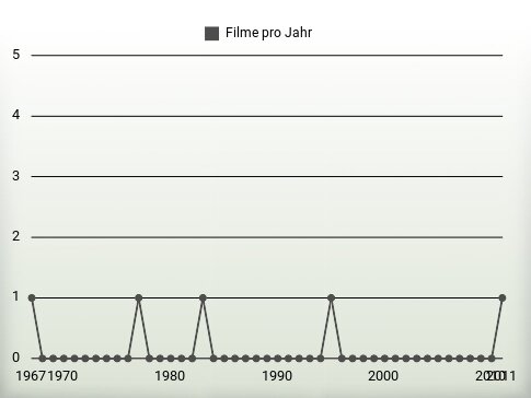 Filme pro Jahr