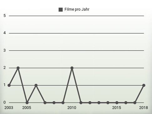 Filme pro Jahr