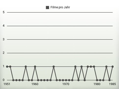 Filme pro Jahr