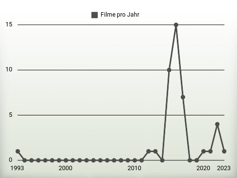 Filme pro Jahr