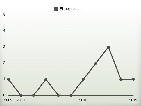 Filme pro Jahr