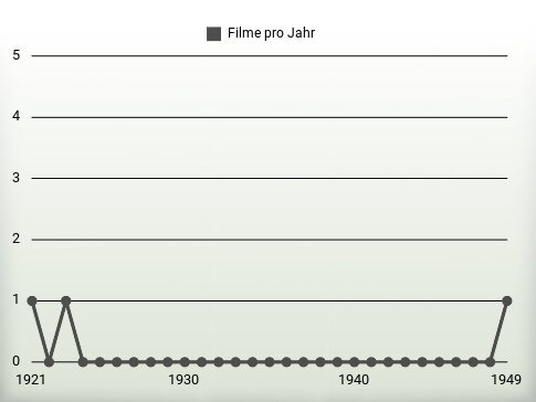 Filme pro Jahr