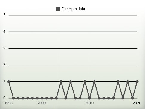 Filme pro Jahr