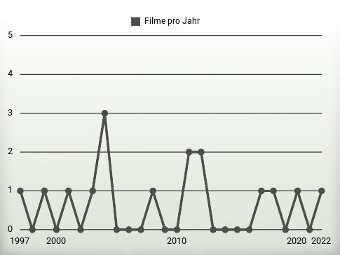 Filme pro Jahr