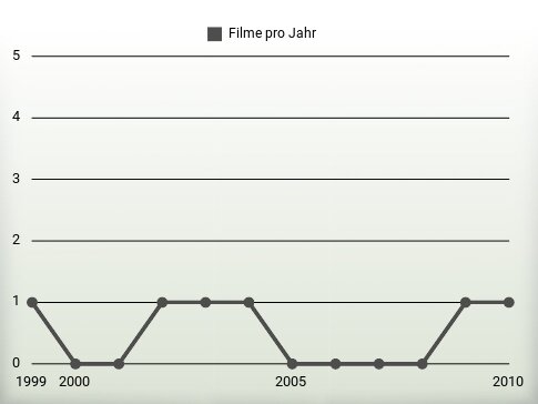 Filme pro Jahr