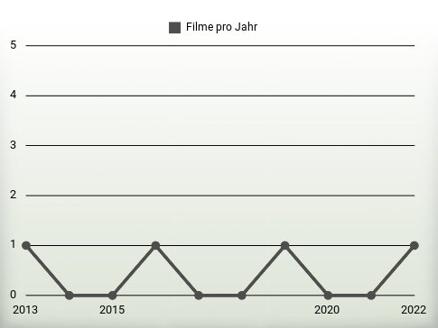 Filme pro Jahr