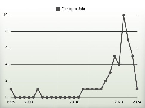 Filme pro Jahr