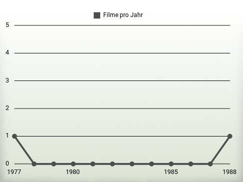 Filme pro Jahr